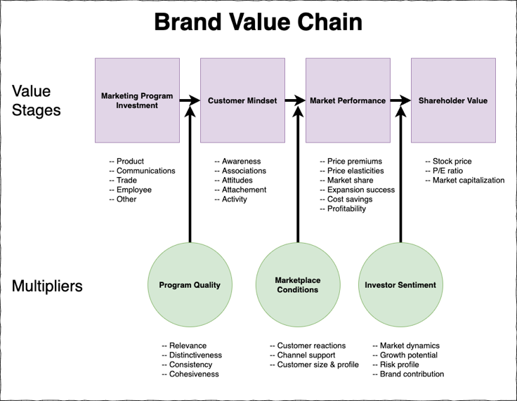 brand-value-chain-distilling-value-in-scattered-world-competitive